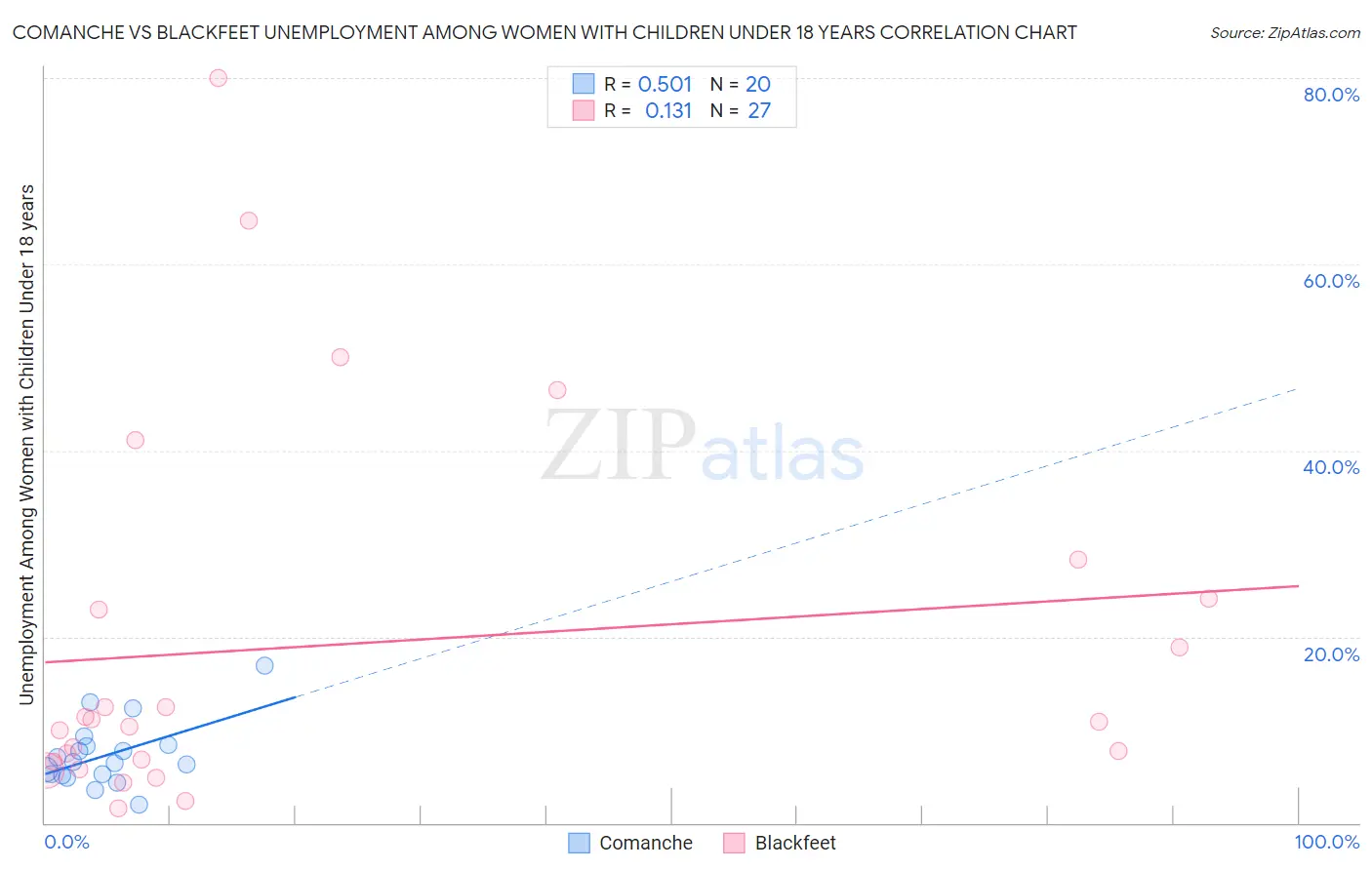 Comanche vs Blackfeet Unemployment Among Women with Children Under 18 years
