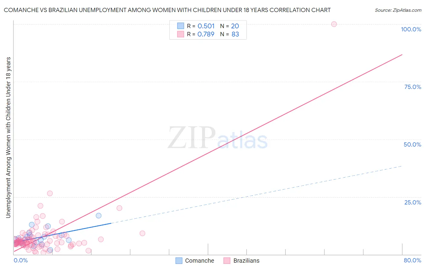 Comanche vs Brazilian Unemployment Among Women with Children Under 18 years