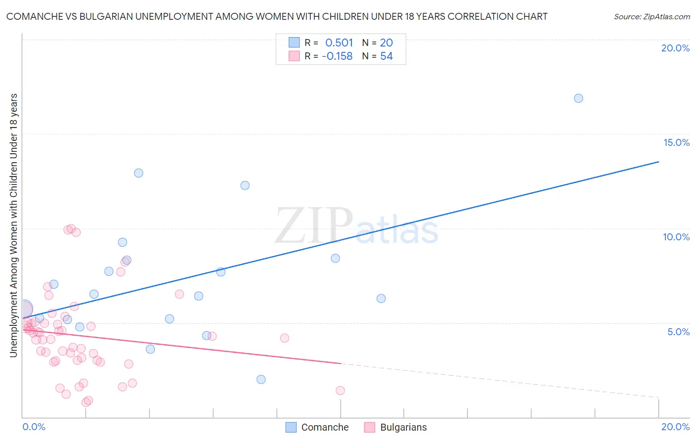 Comanche vs Bulgarian Unemployment Among Women with Children Under 18 years