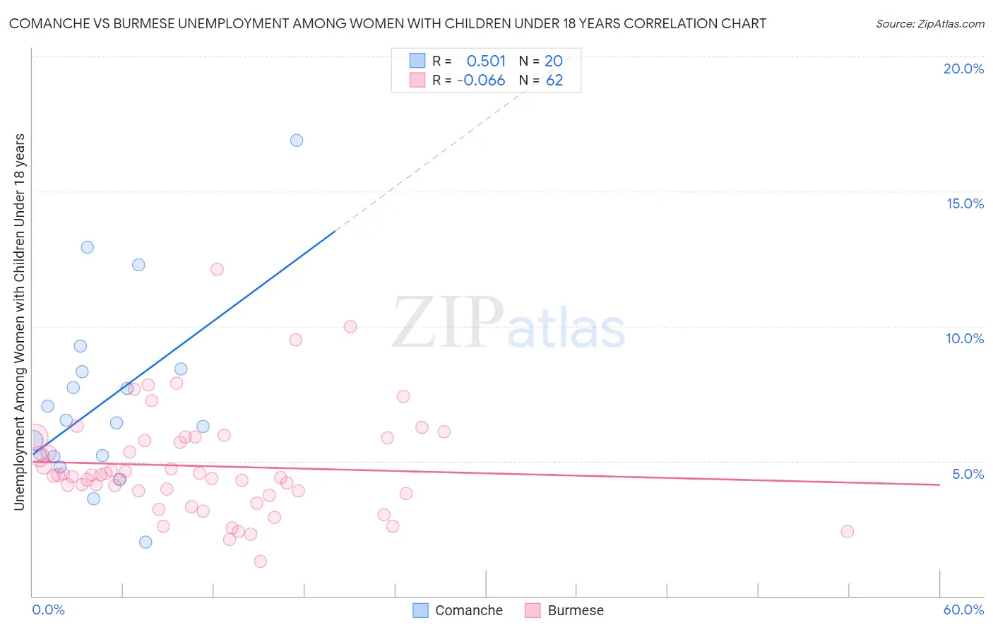Comanche vs Burmese Unemployment Among Women with Children Under 18 years