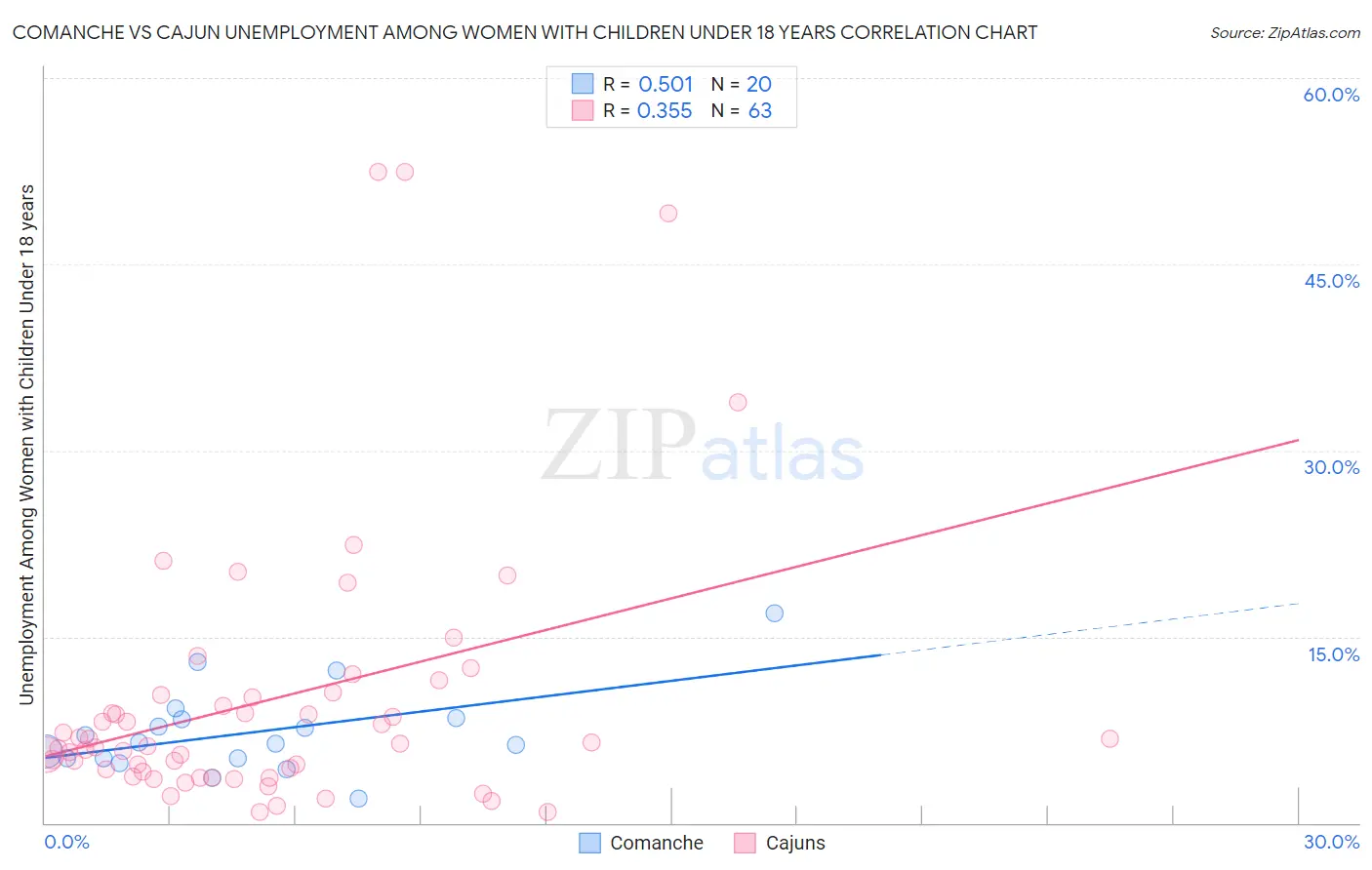 Comanche vs Cajun Unemployment Among Women with Children Under 18 years