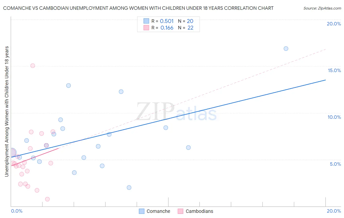 Comanche vs Cambodian Unemployment Among Women with Children Under 18 years