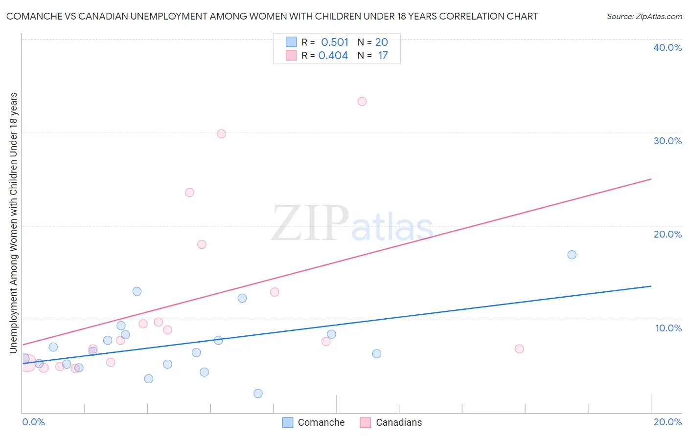 Comanche vs Canadian Unemployment Among Women with Children Under 18 years