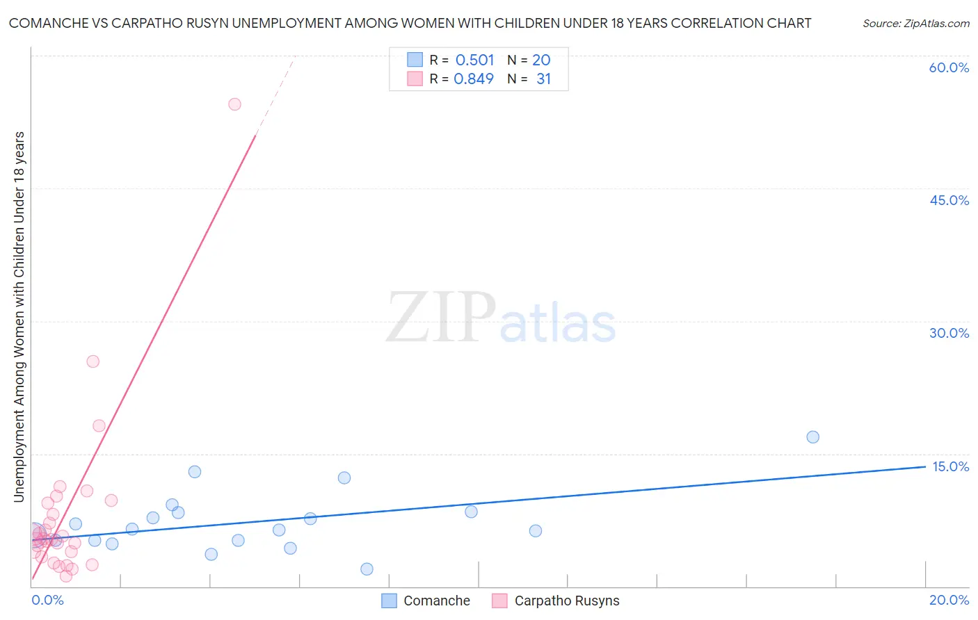 Comanche vs Carpatho Rusyn Unemployment Among Women with Children Under 18 years
