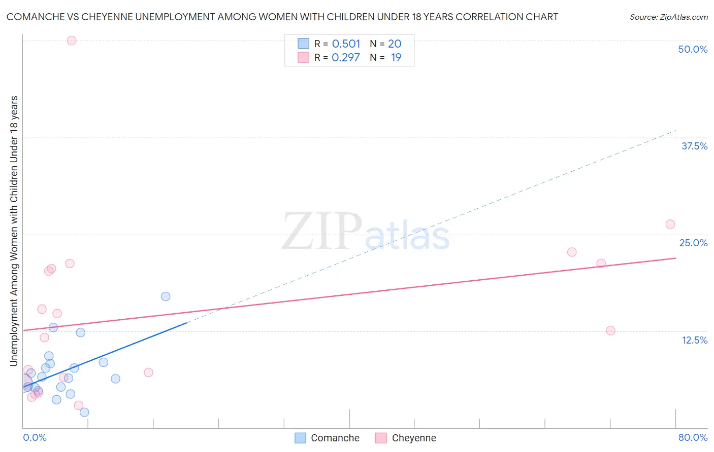 Comanche vs Cheyenne Unemployment Among Women with Children Under 18 years
