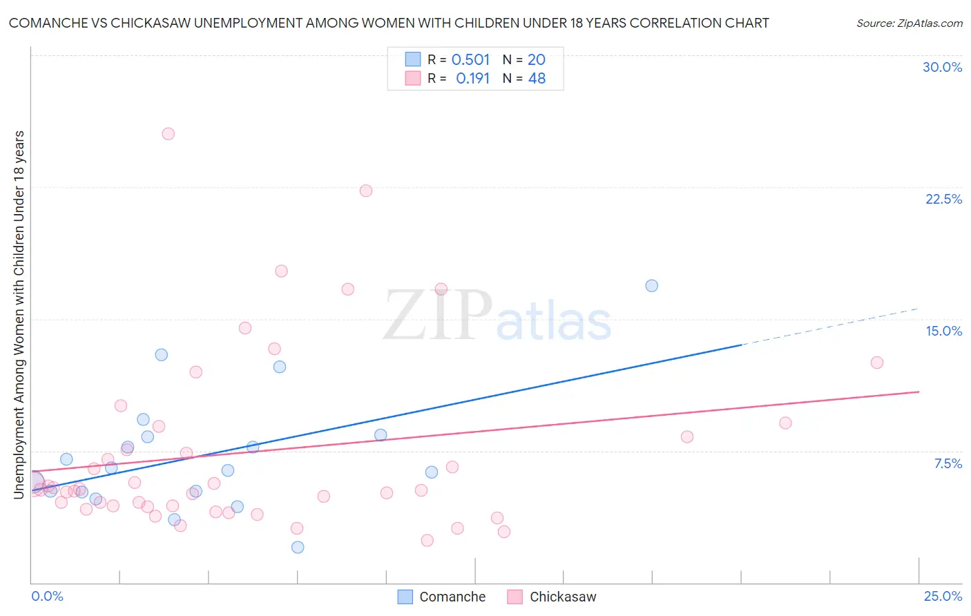 Comanche vs Chickasaw Unemployment Among Women with Children Under 18 years