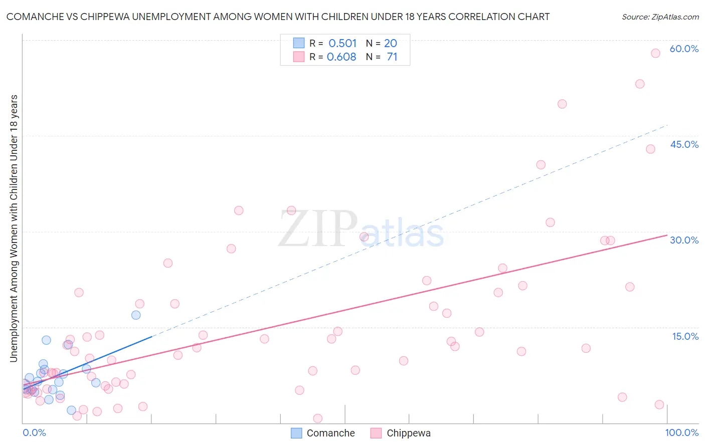 Comanche vs Chippewa Unemployment Among Women with Children Under 18 years