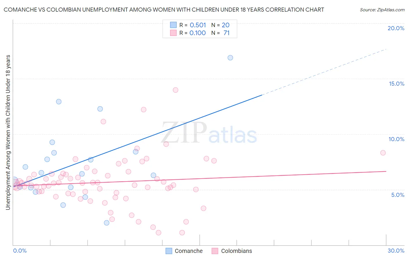 Comanche vs Colombian Unemployment Among Women with Children Under 18 years