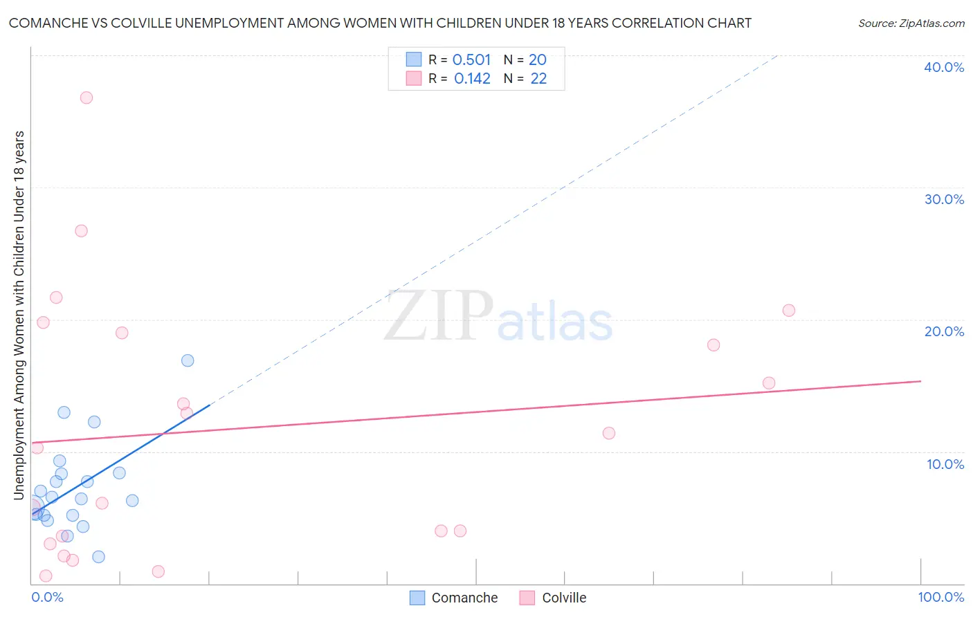 Comanche vs Colville Unemployment Among Women with Children Under 18 years