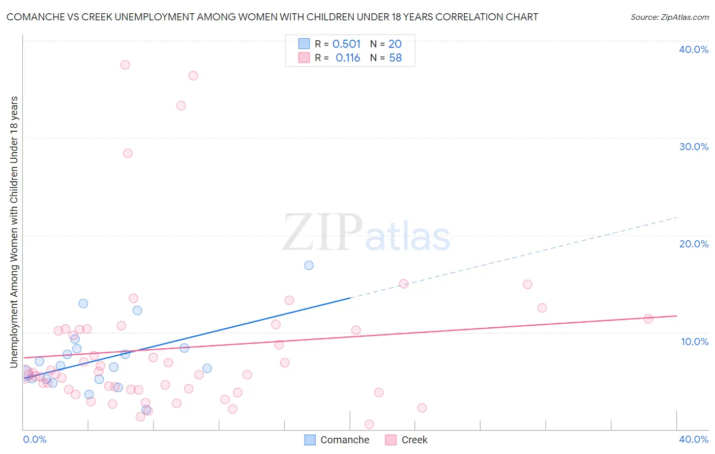 Comanche vs Creek Unemployment Among Women with Children Under 18 years