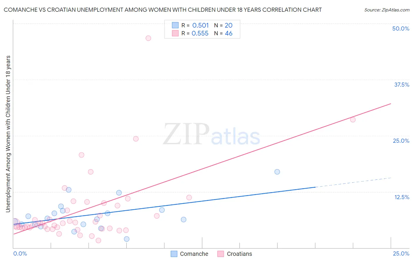 Comanche vs Croatian Unemployment Among Women with Children Under 18 years
