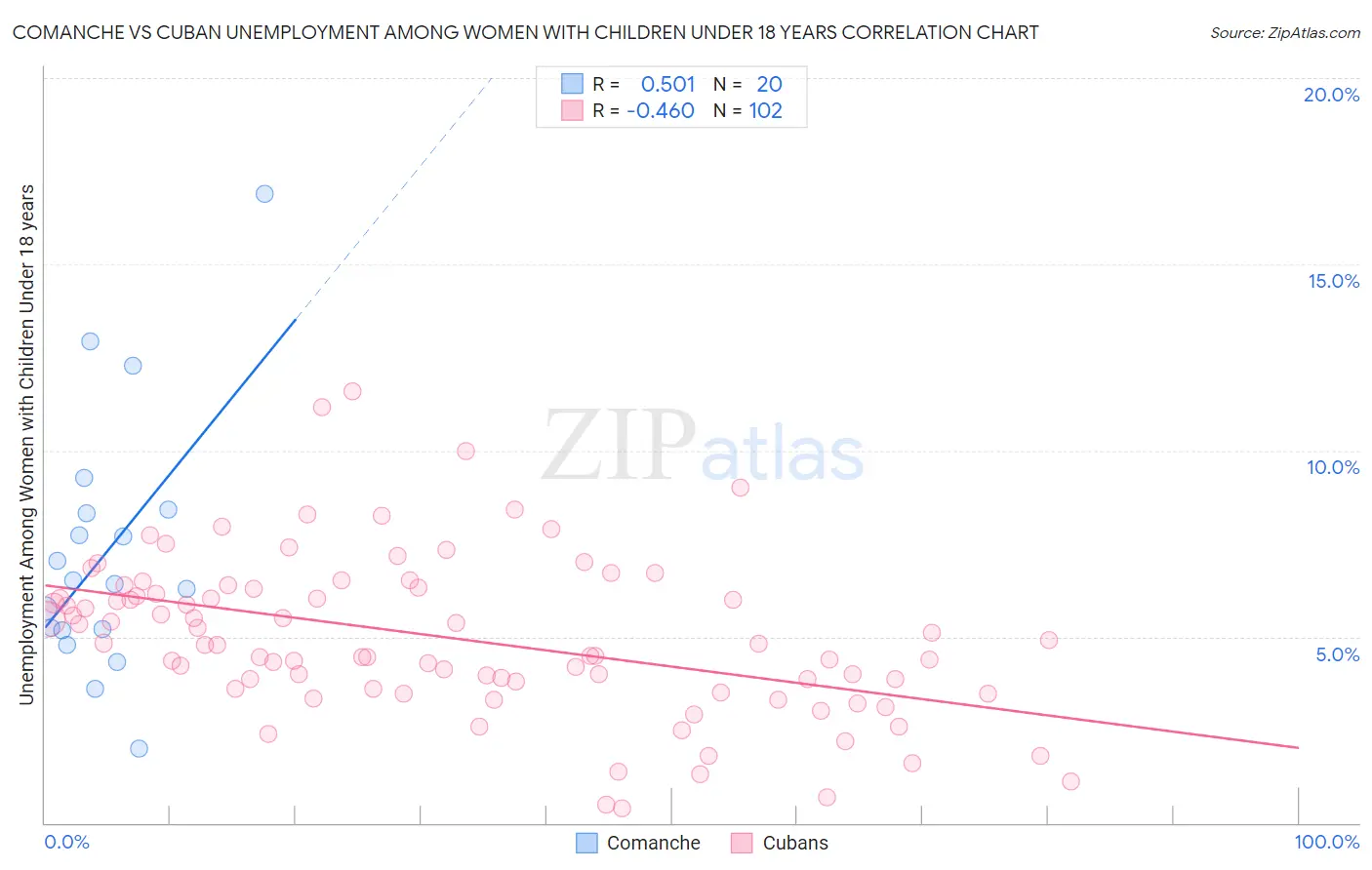 Comanche vs Cuban Unemployment Among Women with Children Under 18 years