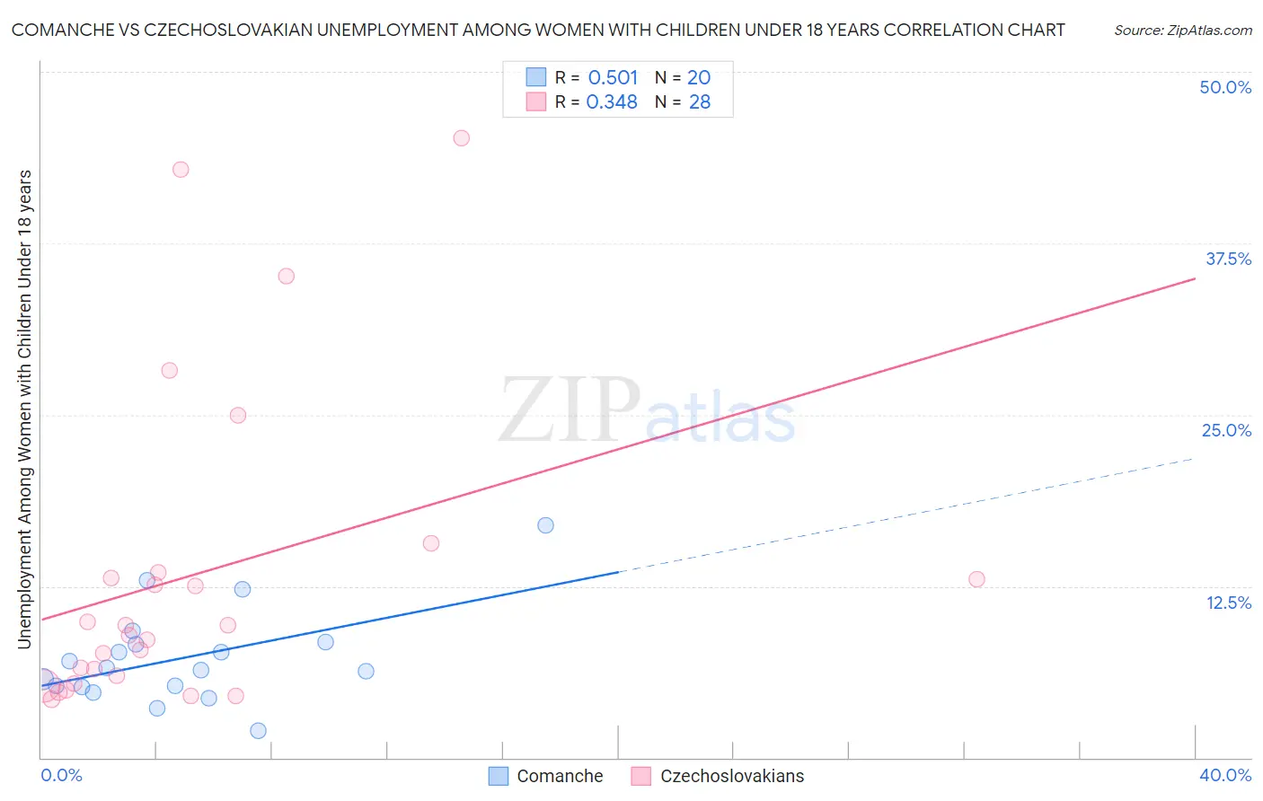 Comanche vs Czechoslovakian Unemployment Among Women with Children Under 18 years