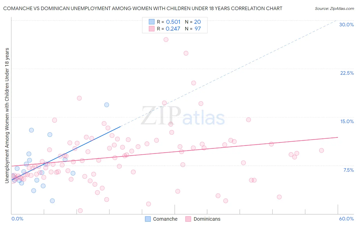 Comanche vs Dominican Unemployment Among Women with Children Under 18 years