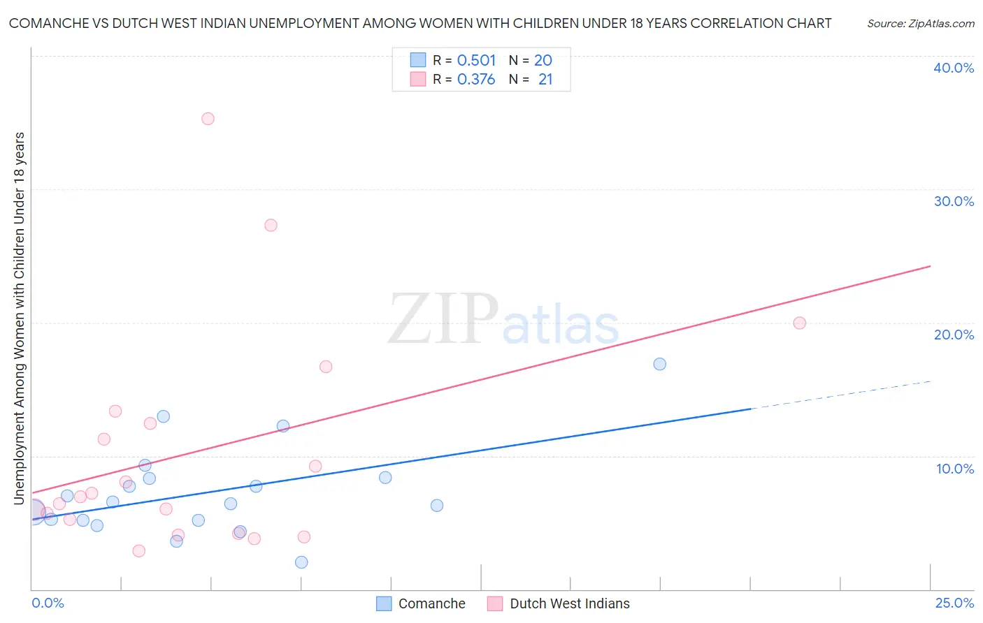 Comanche vs Dutch West Indian Unemployment Among Women with Children Under 18 years