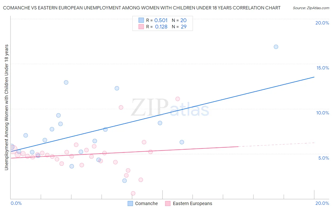 Comanche vs Eastern European Unemployment Among Women with Children Under 18 years