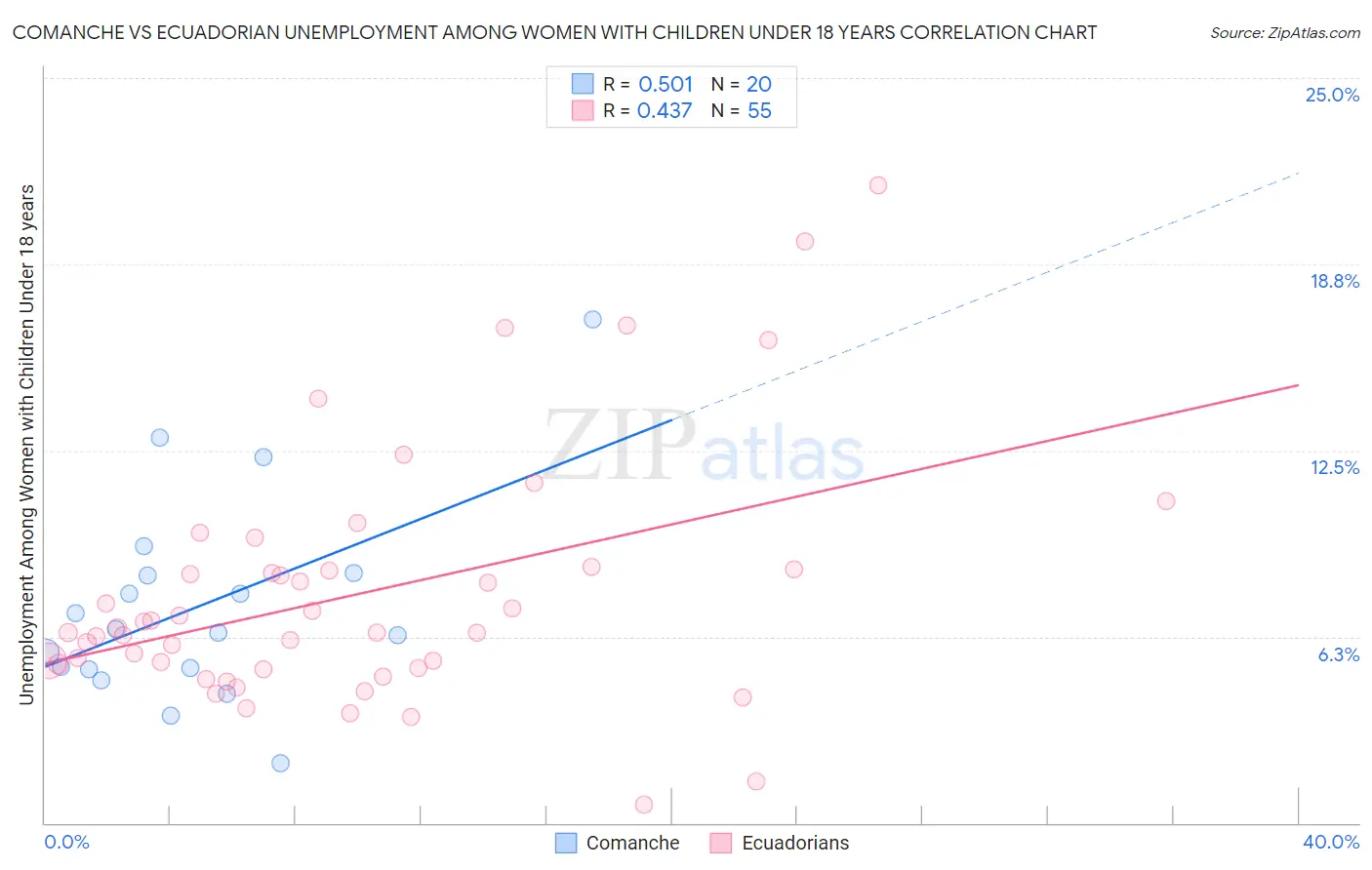 Comanche vs Ecuadorian Unemployment Among Women with Children Under 18 years