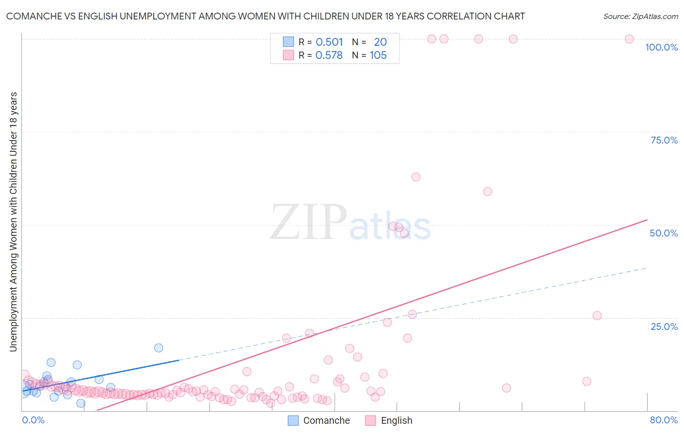 Comanche vs English Unemployment Among Women with Children Under 18 years