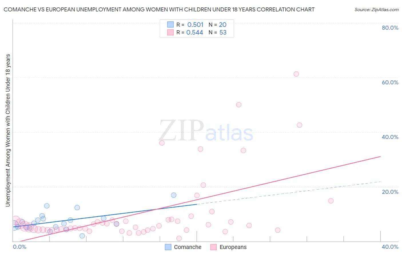 Comanche vs European Unemployment Among Women with Children Under 18 years