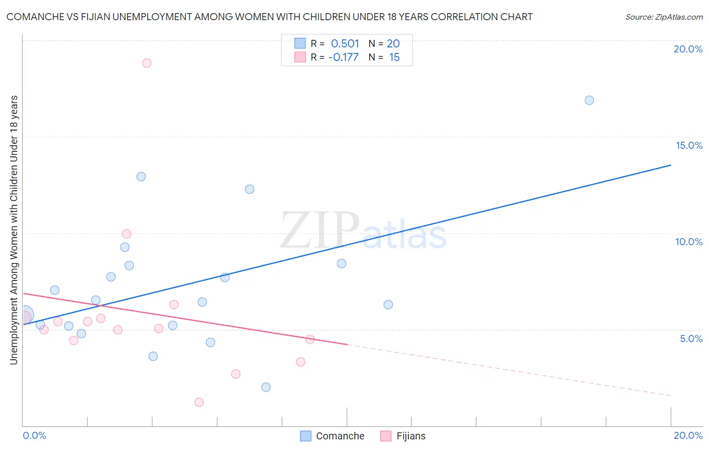 Comanche vs Fijian Unemployment Among Women with Children Under 18 years