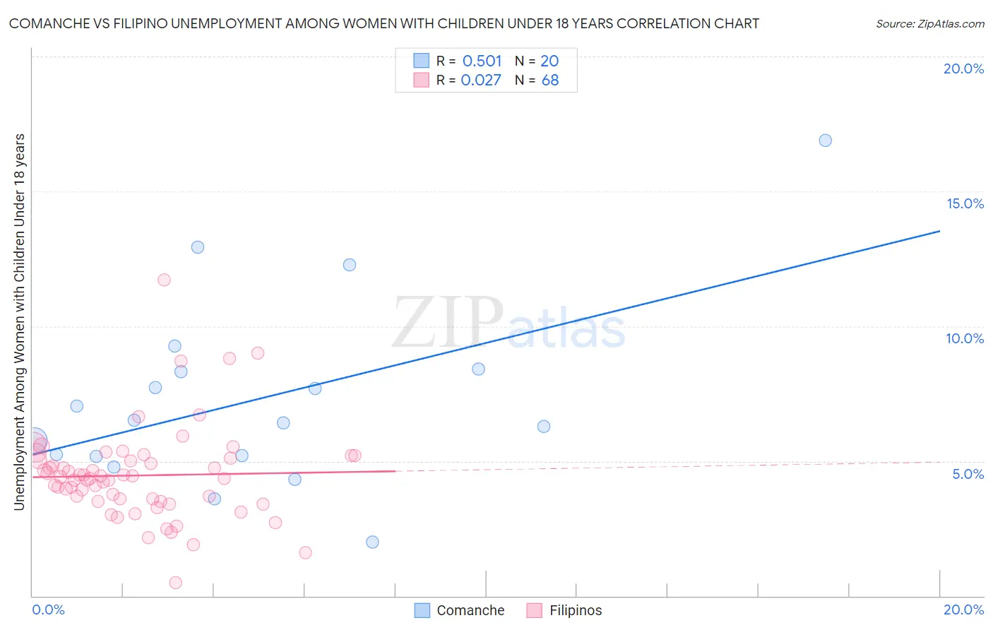 Comanche vs Filipino Unemployment Among Women with Children Under 18 years