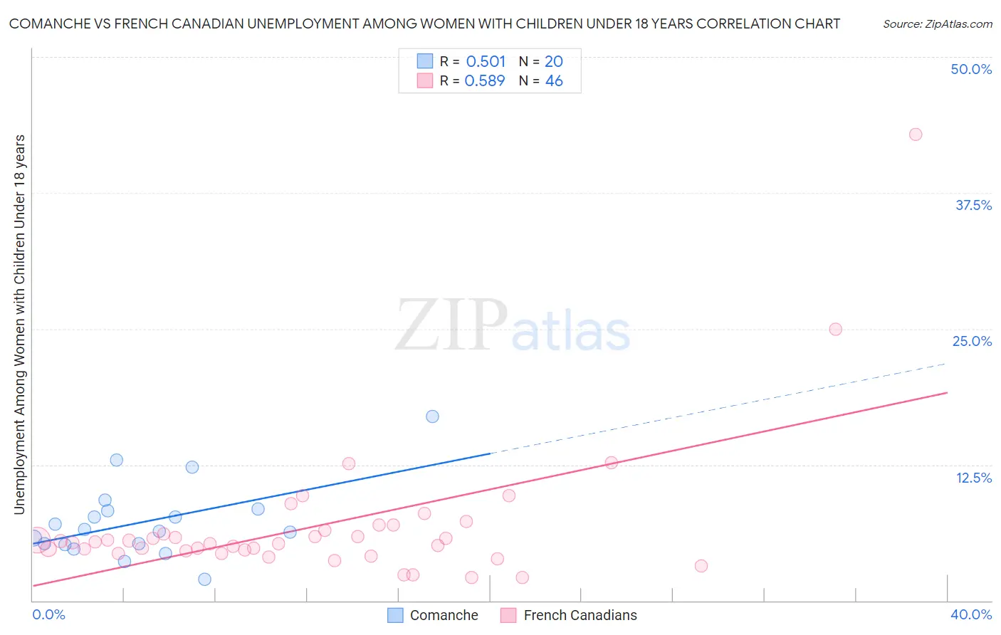 Comanche vs French Canadian Unemployment Among Women with Children Under 18 years