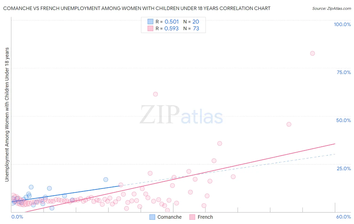 Comanche vs French Unemployment Among Women with Children Under 18 years