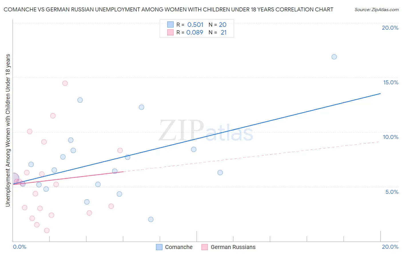 Comanche vs German Russian Unemployment Among Women with Children Under 18 years