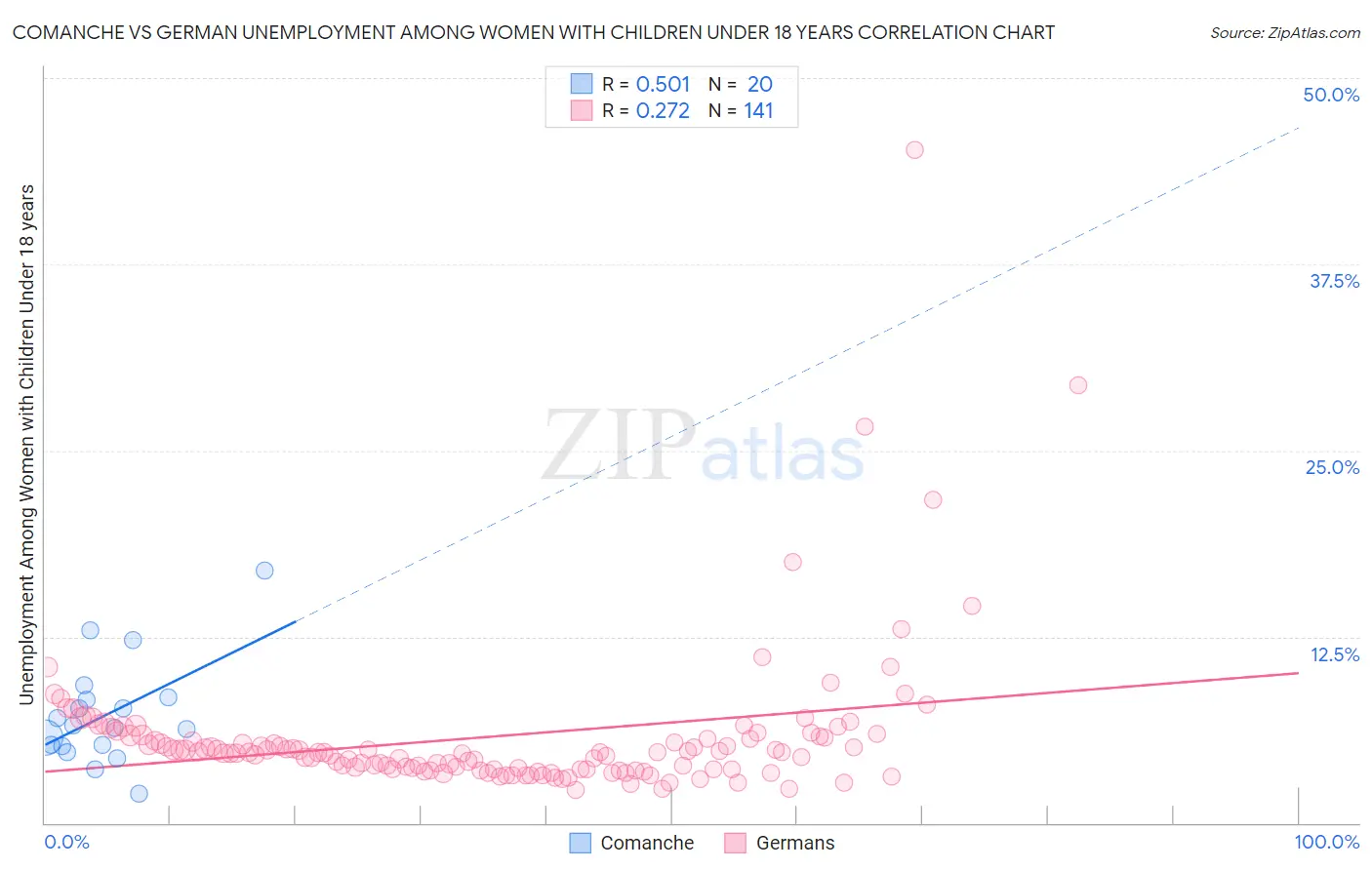 Comanche vs German Unemployment Among Women with Children Under 18 years