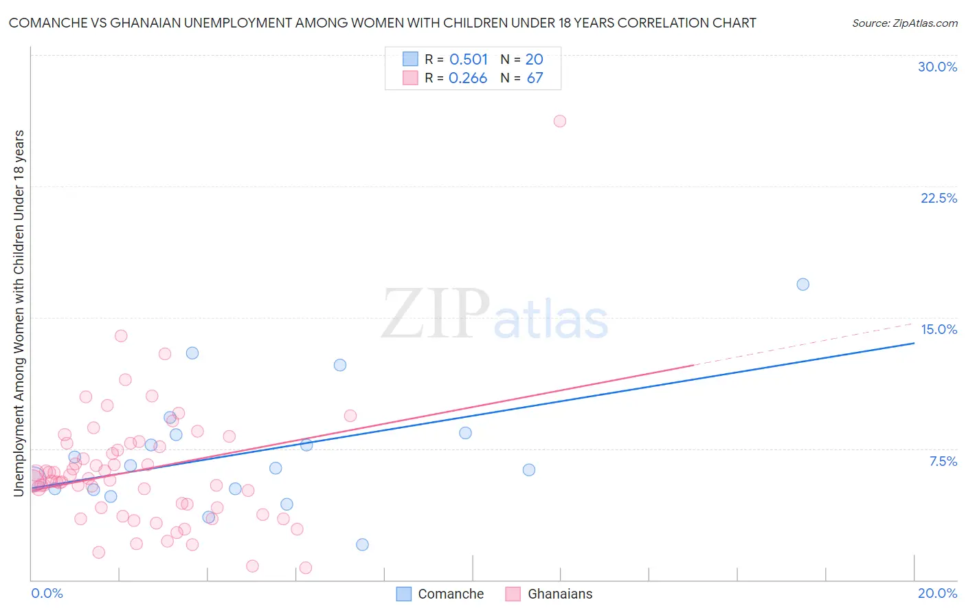 Comanche vs Ghanaian Unemployment Among Women with Children Under 18 years
