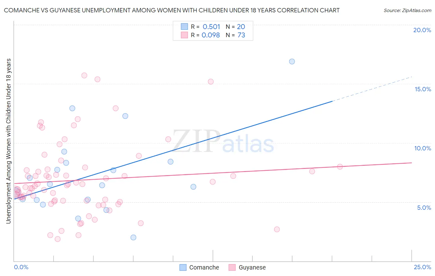 Comanche vs Guyanese Unemployment Among Women with Children Under 18 years