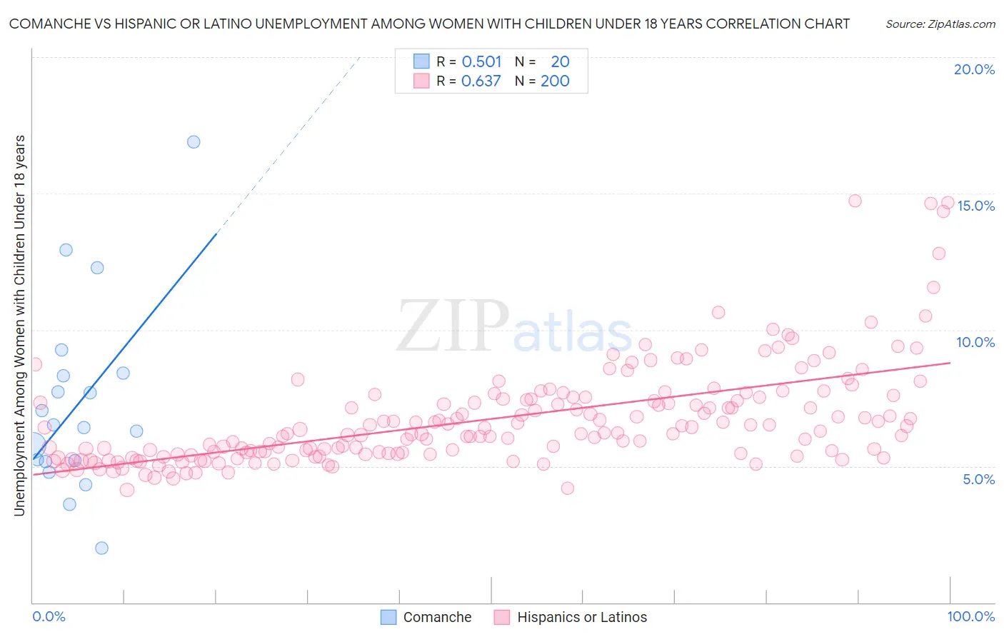 Comanche vs Hispanic or Latino Unemployment Among Women with Children Under 18 years