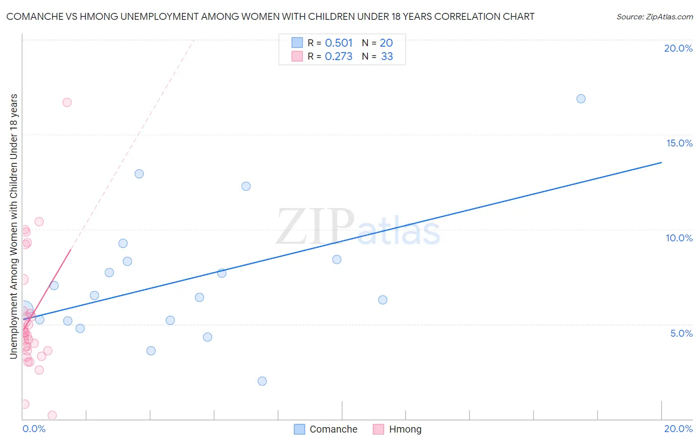 Comanche vs Hmong Unemployment Among Women with Children Under 18 years