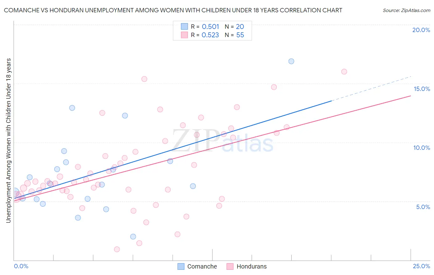 Comanche vs Honduran Unemployment Among Women with Children Under 18 years