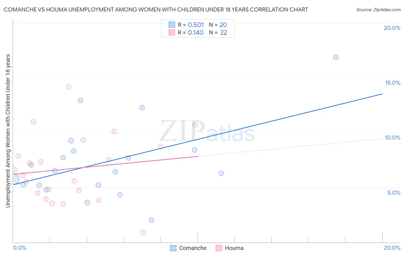 Comanche vs Houma Unemployment Among Women with Children Under 18 years