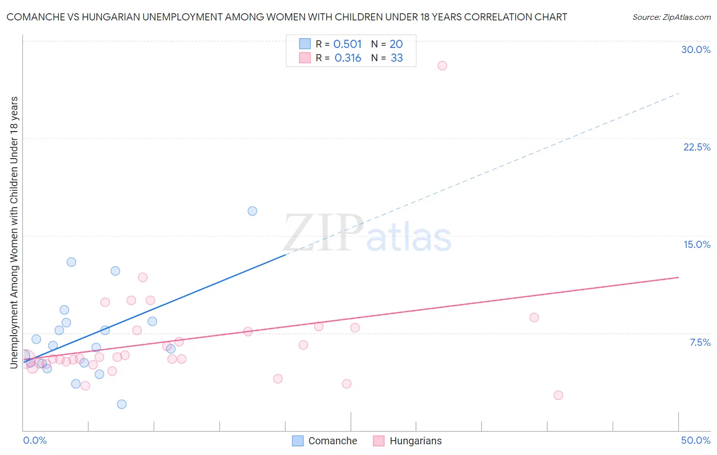Comanche vs Hungarian Unemployment Among Women with Children Under 18 years