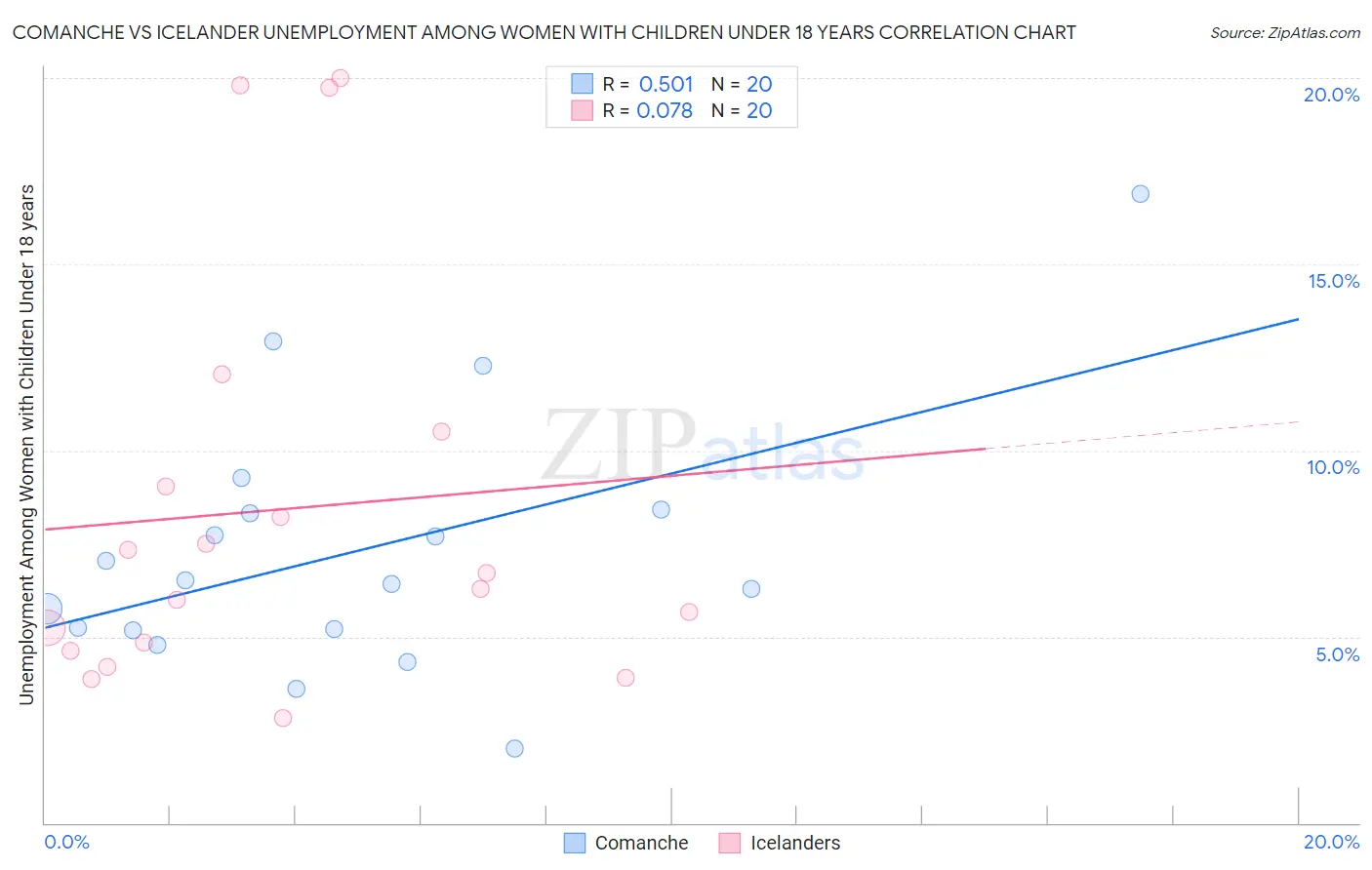 Comanche vs Icelander Unemployment Among Women with Children Under 18 years