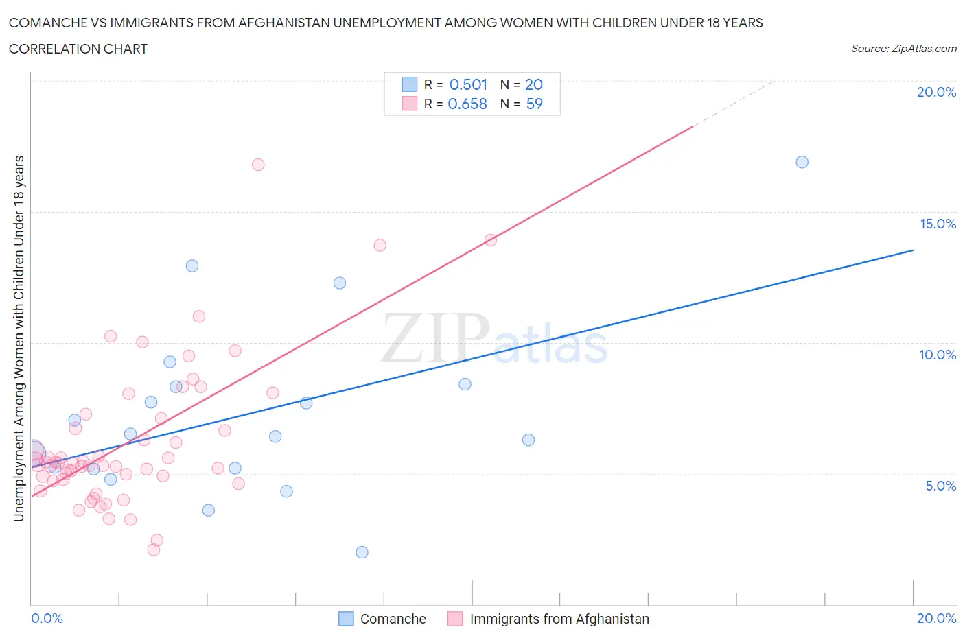 Comanche vs Immigrants from Afghanistan Unemployment Among Women with Children Under 18 years