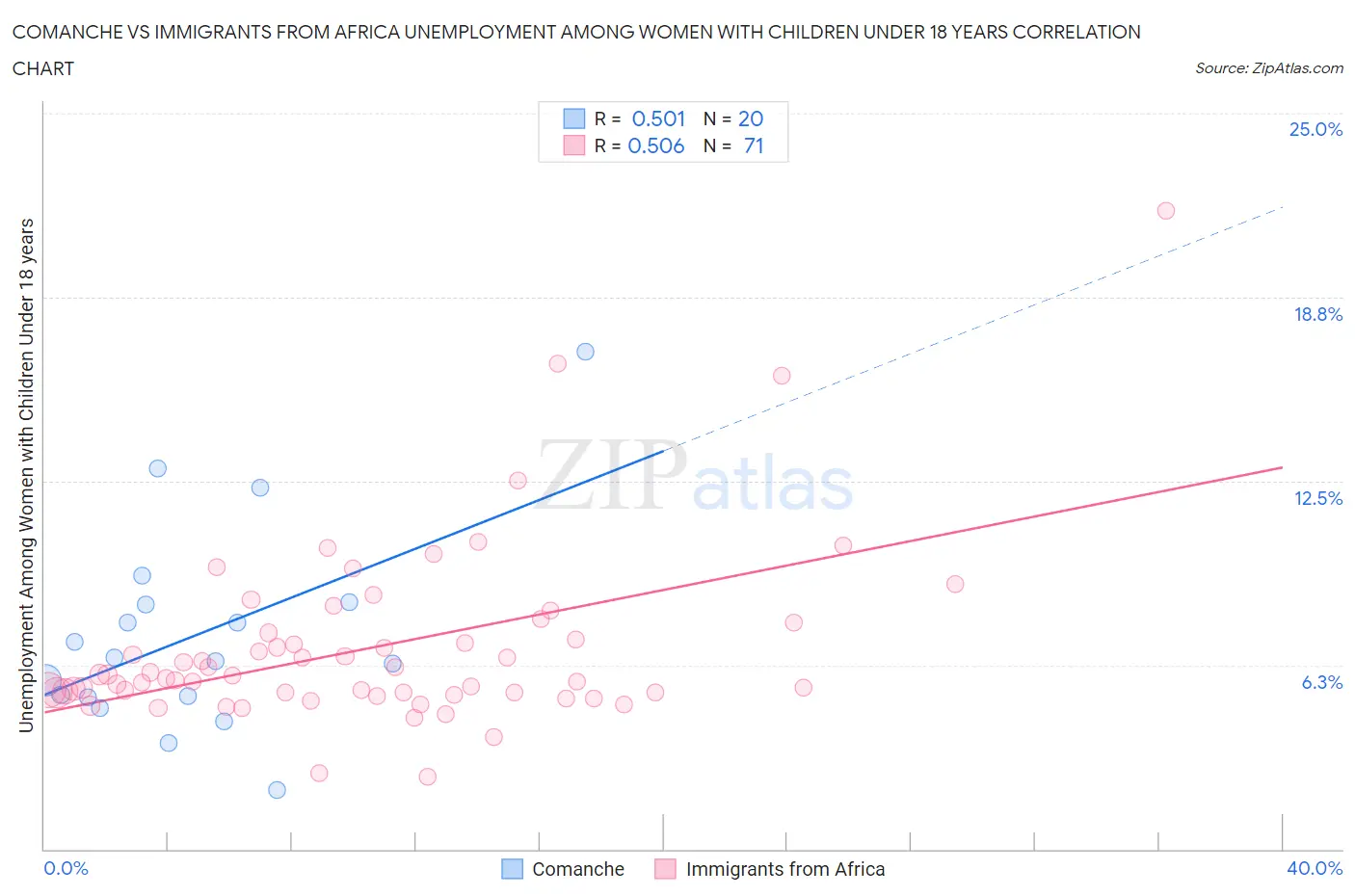 Comanche vs Immigrants from Africa Unemployment Among Women with Children Under 18 years