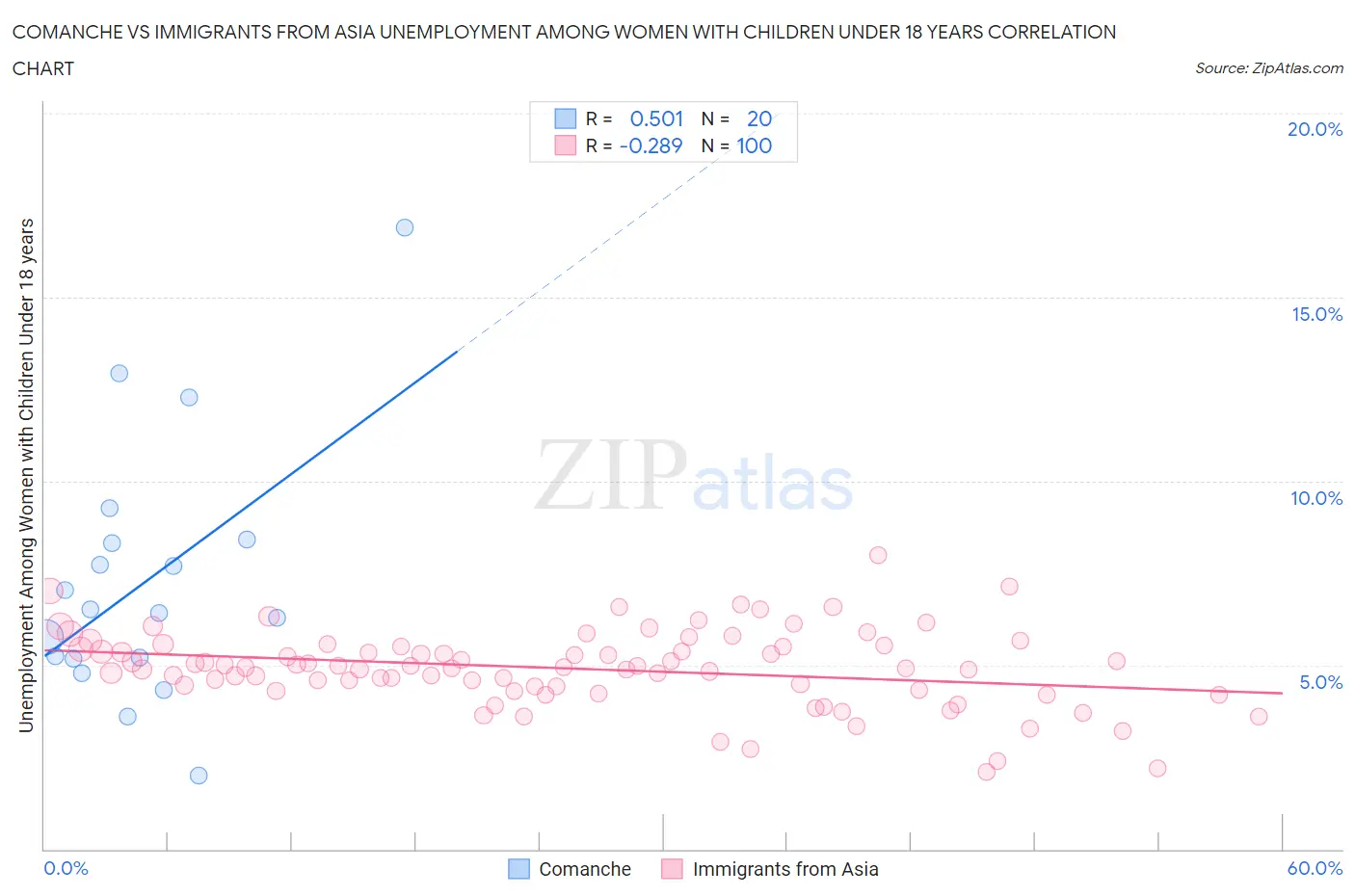 Comanche vs Immigrants from Asia Unemployment Among Women with Children Under 18 years