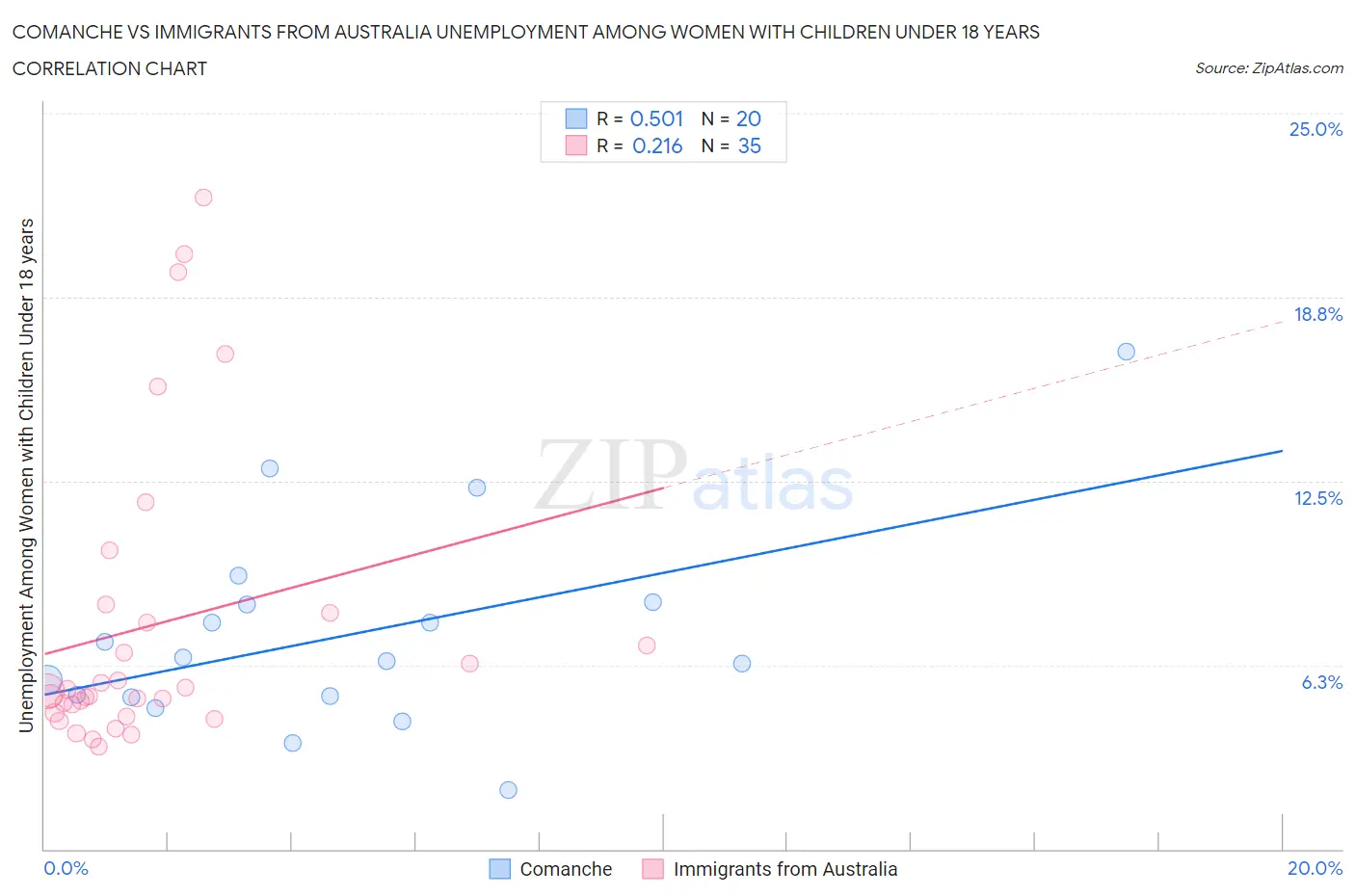 Comanche vs Immigrants from Australia Unemployment Among Women with Children Under 18 years