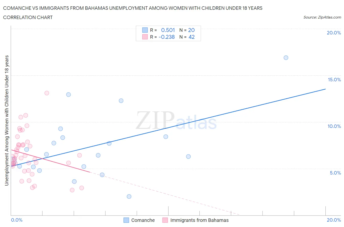 Comanche vs Immigrants from Bahamas Unemployment Among Women with Children Under 18 years