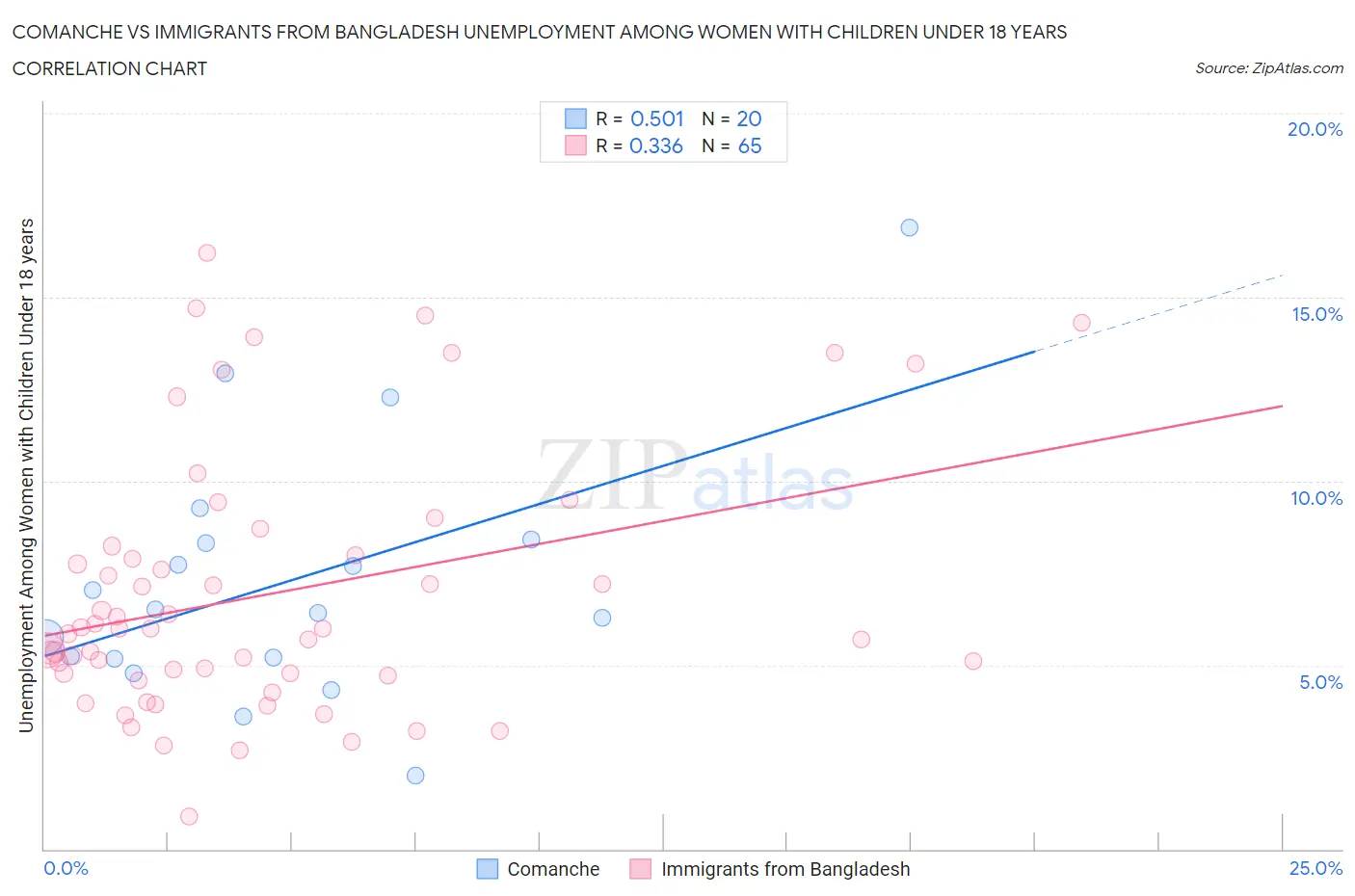 Comanche vs Immigrants from Bangladesh Unemployment Among Women with Children Under 18 years