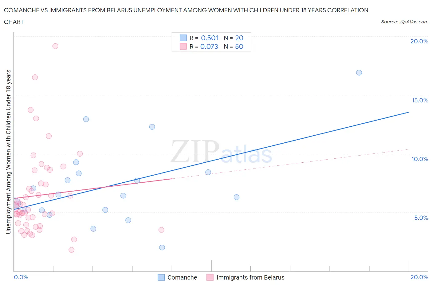 Comanche vs Immigrants from Belarus Unemployment Among Women with Children Under 18 years