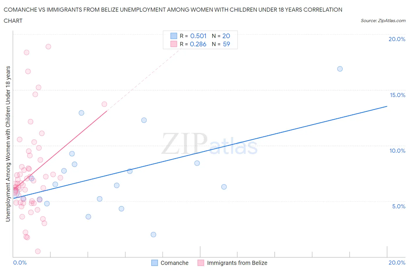 Comanche vs Immigrants from Belize Unemployment Among Women with Children Under 18 years