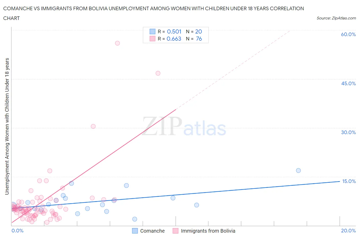 Comanche vs Immigrants from Bolivia Unemployment Among Women with Children Under 18 years