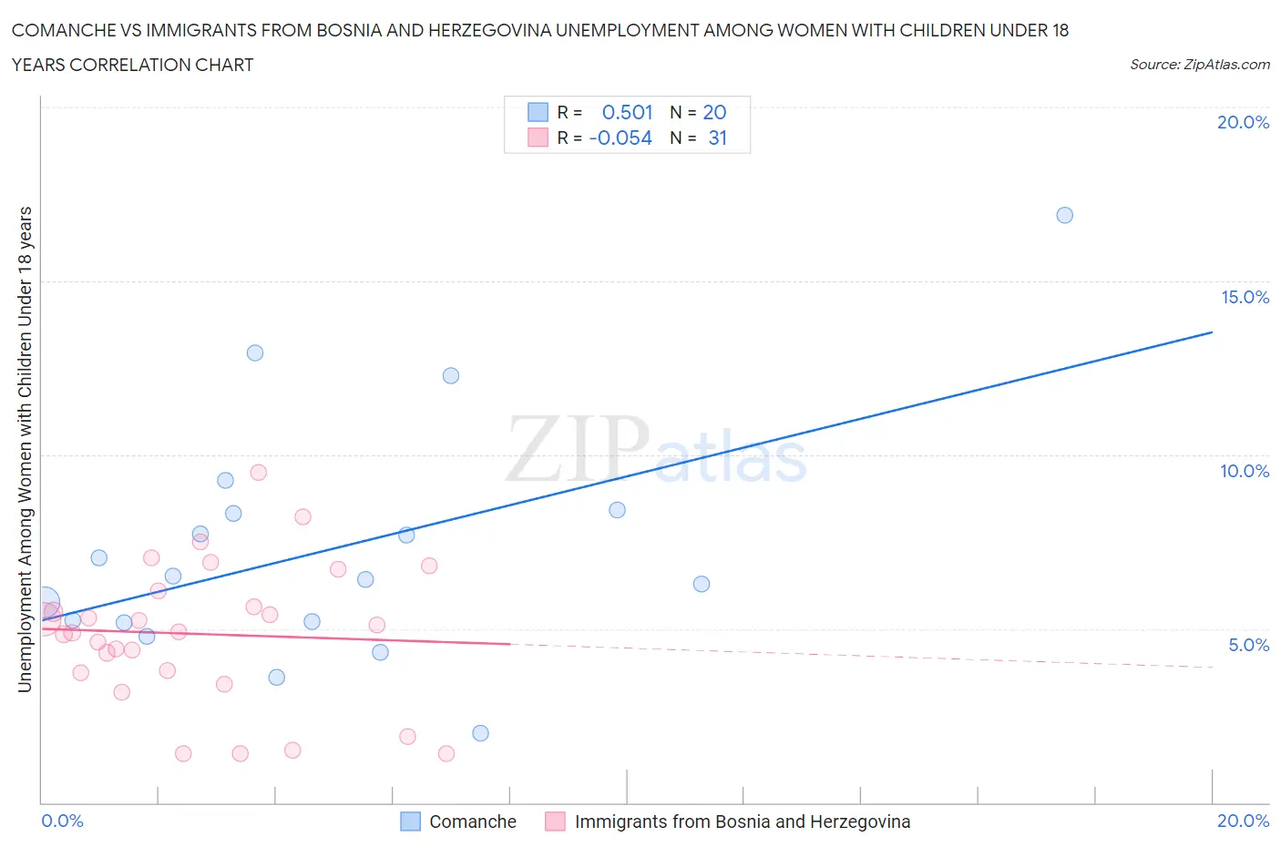 Comanche vs Immigrants from Bosnia and Herzegovina Unemployment Among Women with Children Under 18 years
