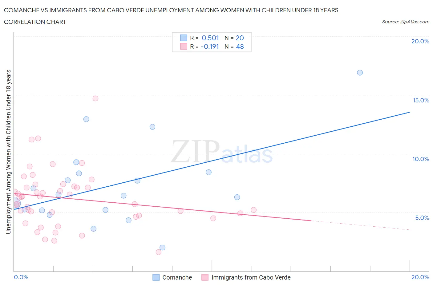 Comanche vs Immigrants from Cabo Verde Unemployment Among Women with Children Under 18 years