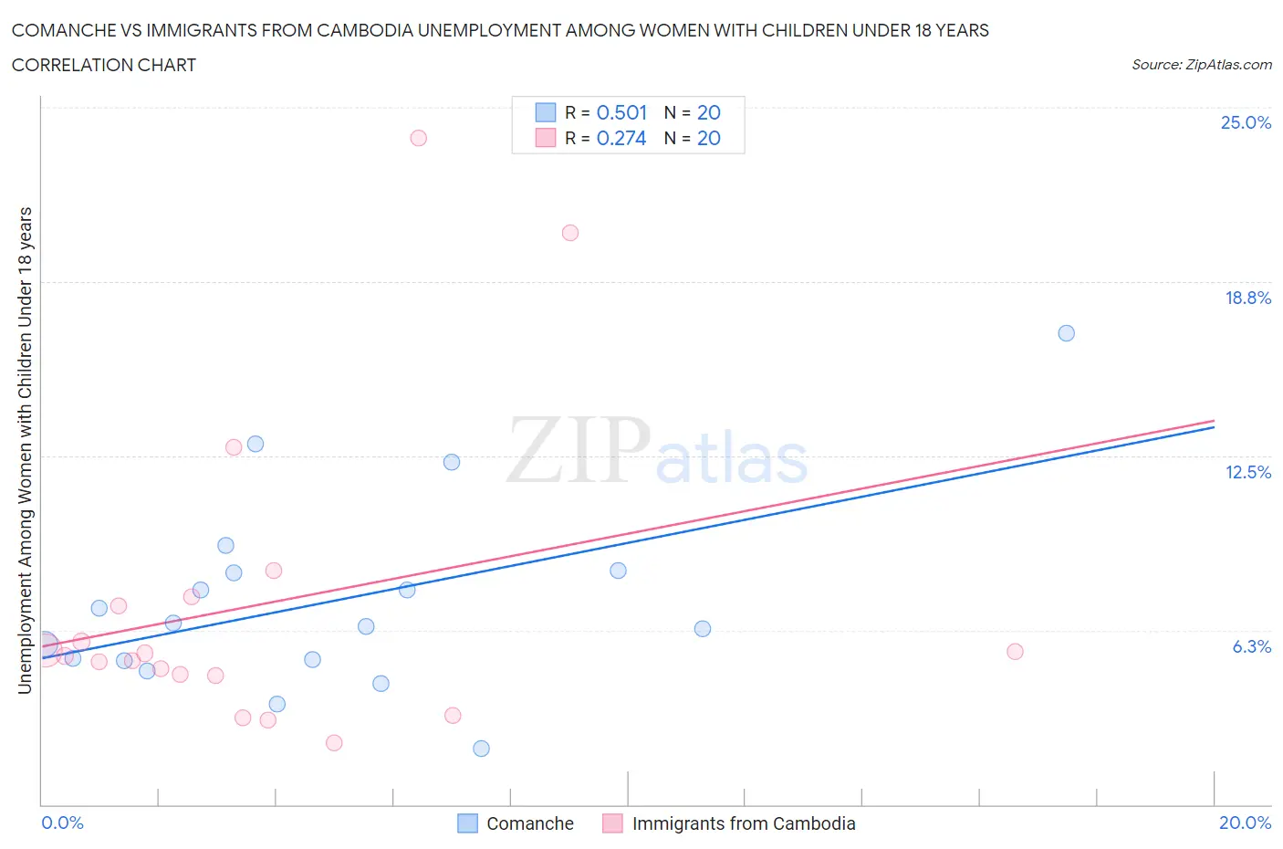 Comanche vs Immigrants from Cambodia Unemployment Among Women with Children Under 18 years