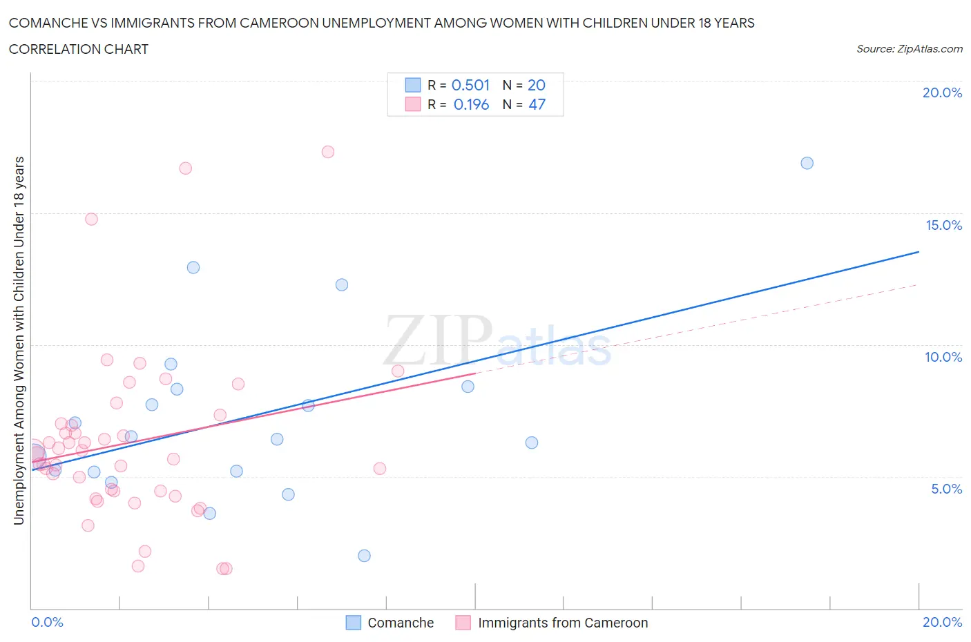Comanche vs Immigrants from Cameroon Unemployment Among Women with Children Under 18 years